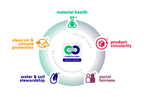 Cradle to Cradle Products Innovation Institute Publishes