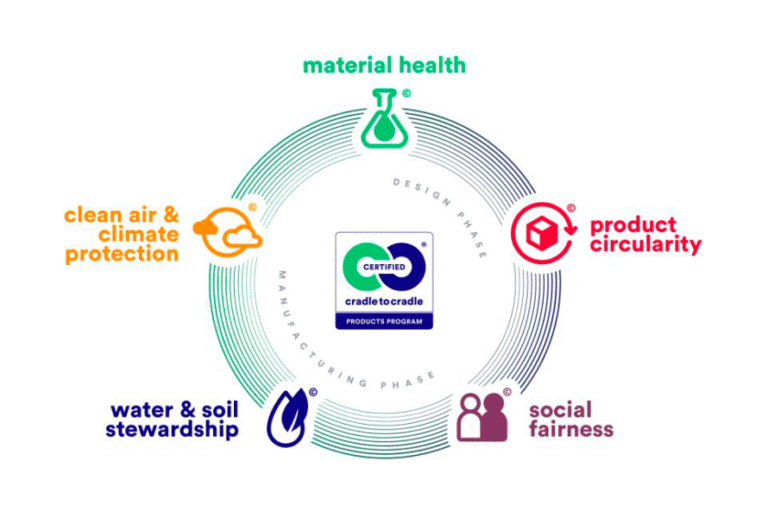 Cradle to Cradle Products Innovation Institute Publishes