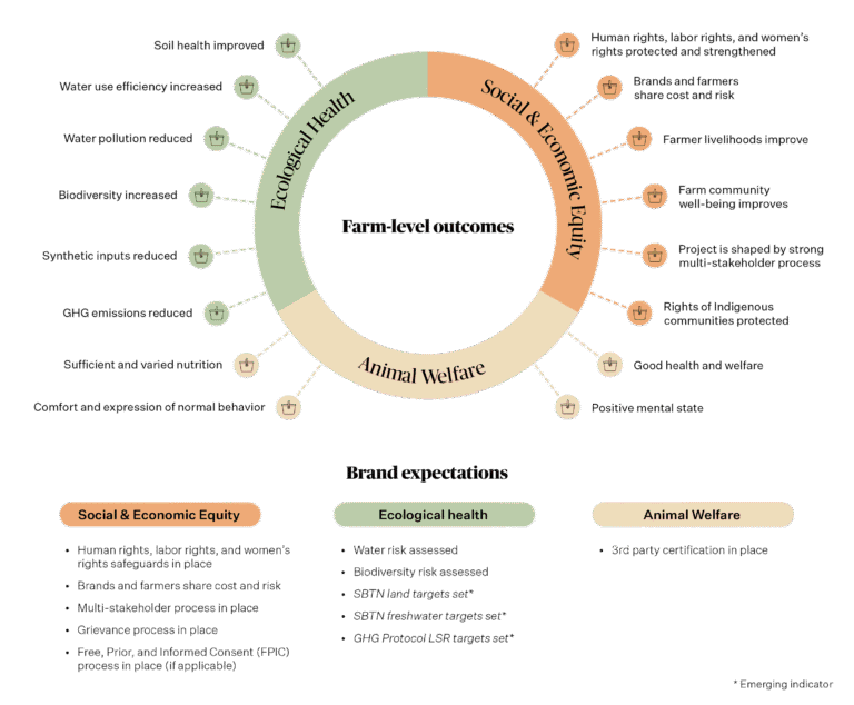 Textile Exchange – Regenerative Agriculture Outcome Framework yayınlandı.